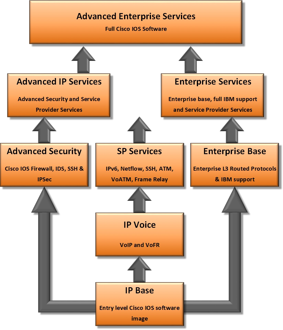 feature-set hierarchy